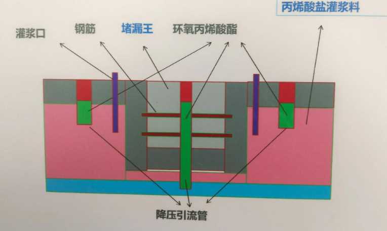 商丘睢阳区防水堵漏工程设计